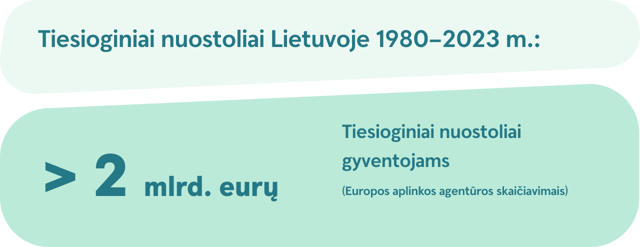 Tiesioginiai nuostoliai Lietuvoje 1980-2023