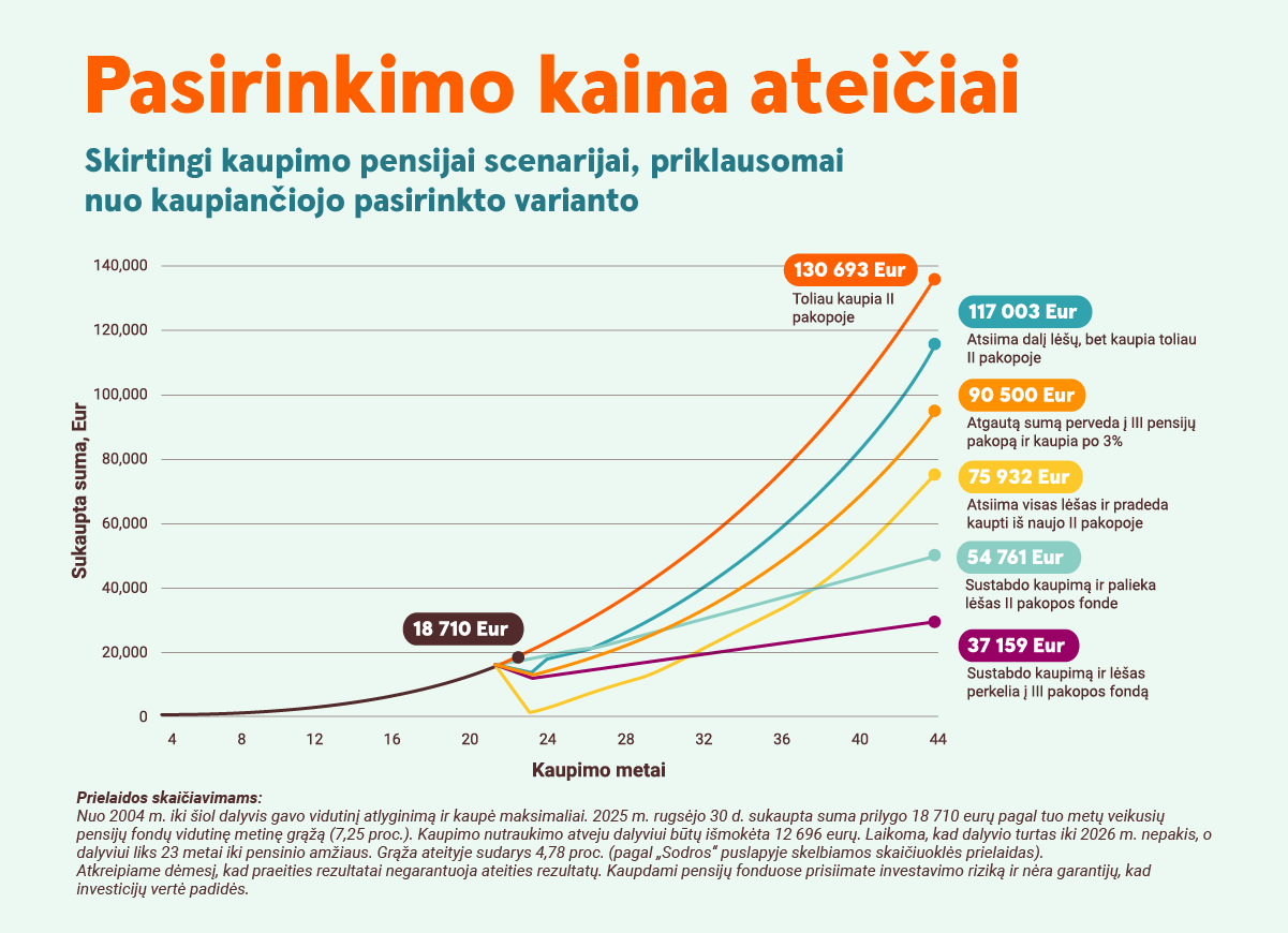 Pensijų grafikas