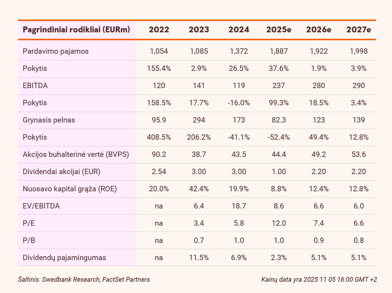 Pagrindiniai rodikliai