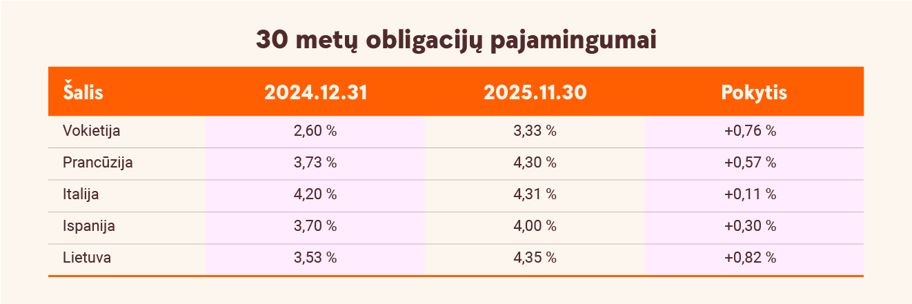30 metu obligaciju pajamingumai