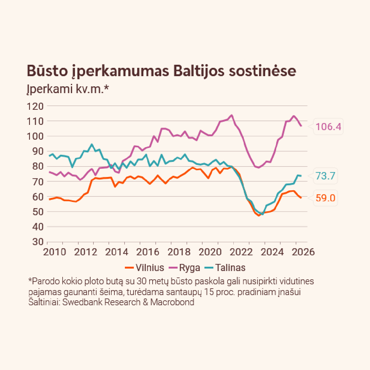Būsto įperkamumas Baltijos sostinėse