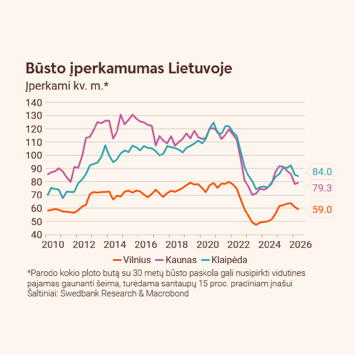 Būsto įperkamumas Lietuvoje
