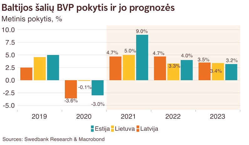 Baltijos šalių BVP pokytis