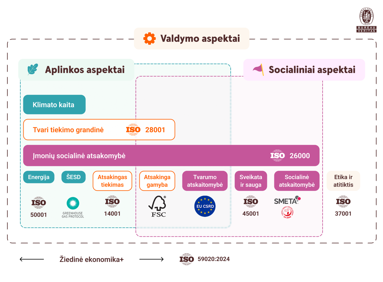 Valdymo aspektai
