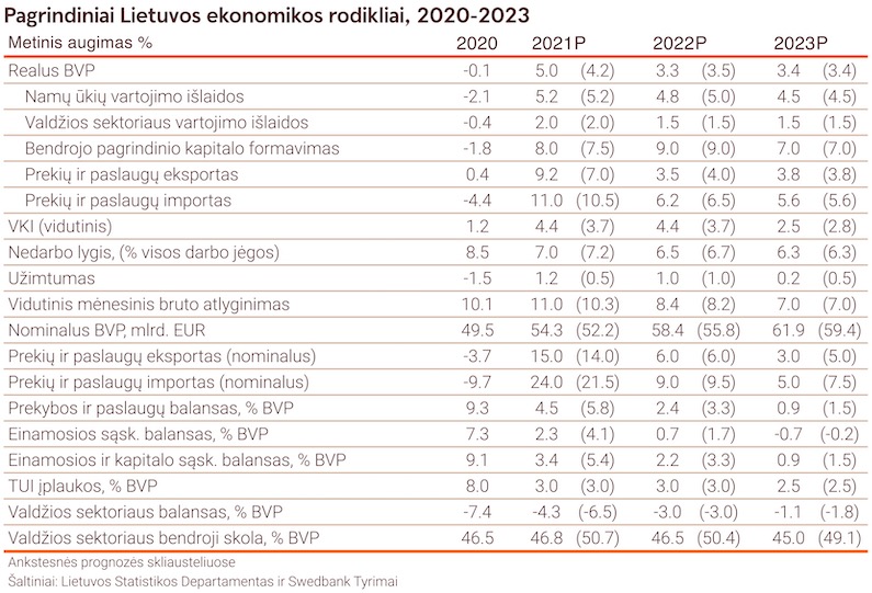 Lietuvos ekonomikos rodikliai