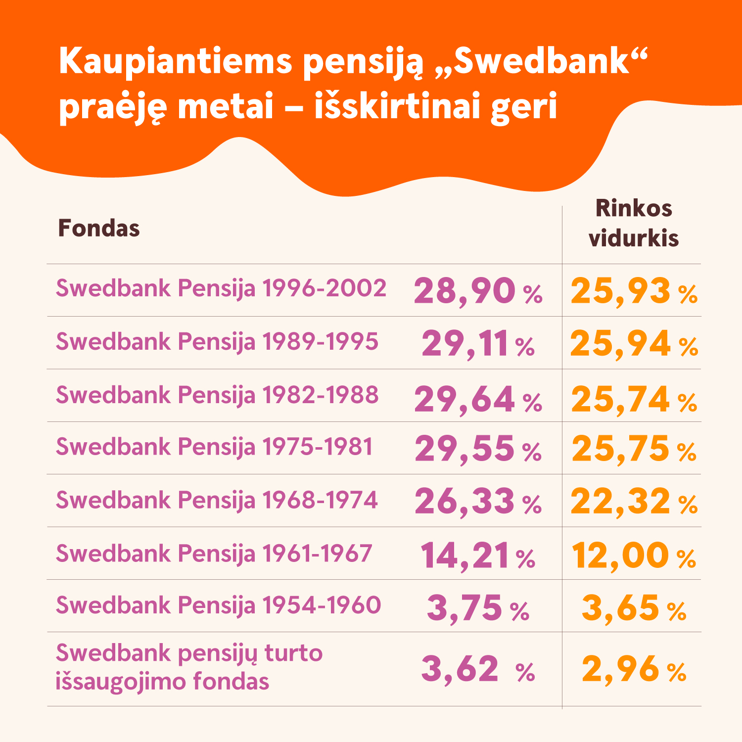 2021 SWEDBANK pensijų fondų rezultatai
