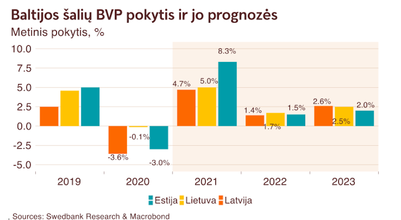 Baltijos šalių BVP pokytis ir jo prognozės
