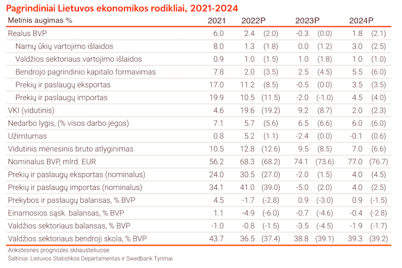Lietuvos ekonominiai rodikliai