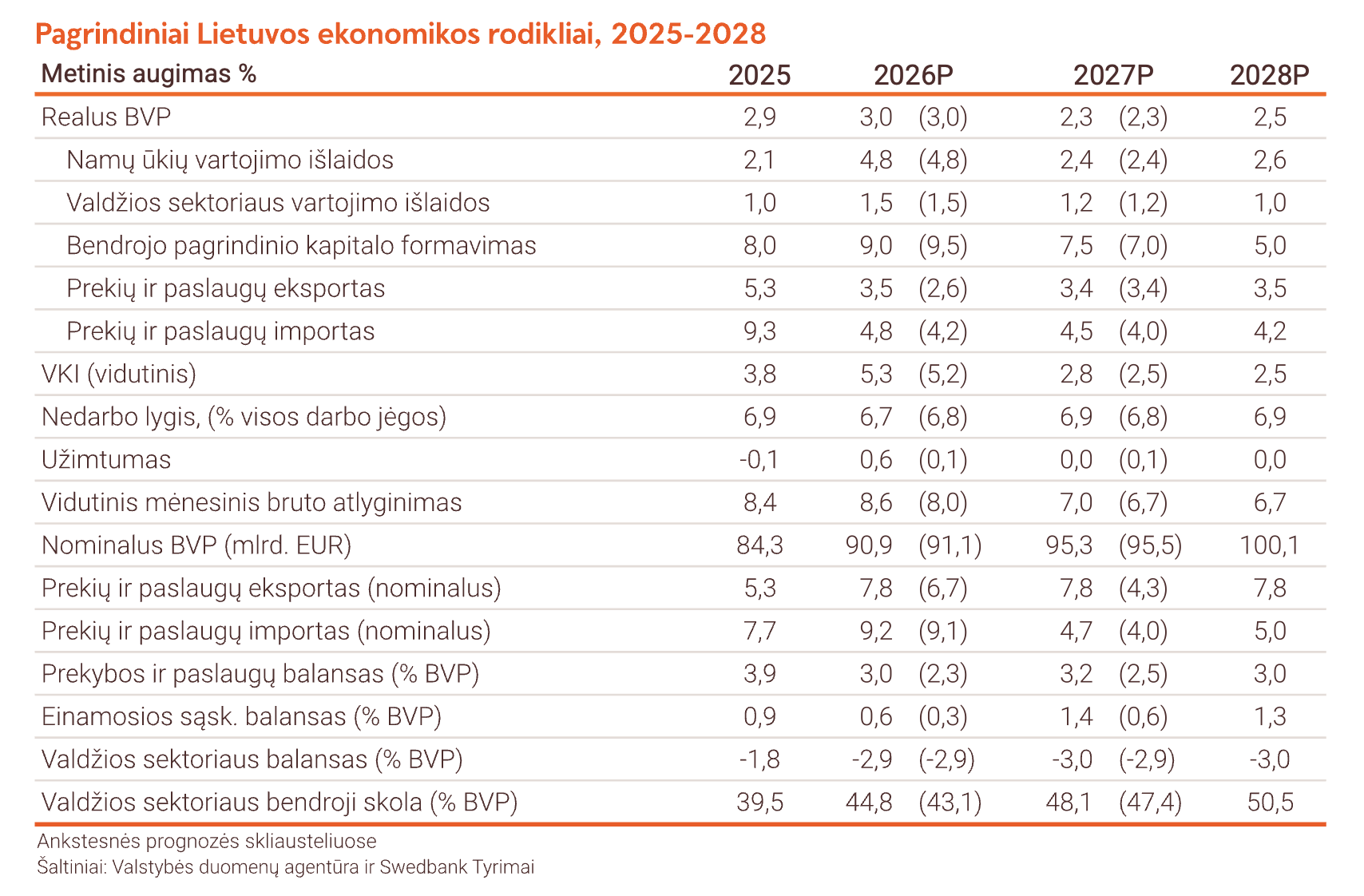 Pgrindiniai Lietuvos ekonomikos rodikliai, 2025-2028. Swedbank