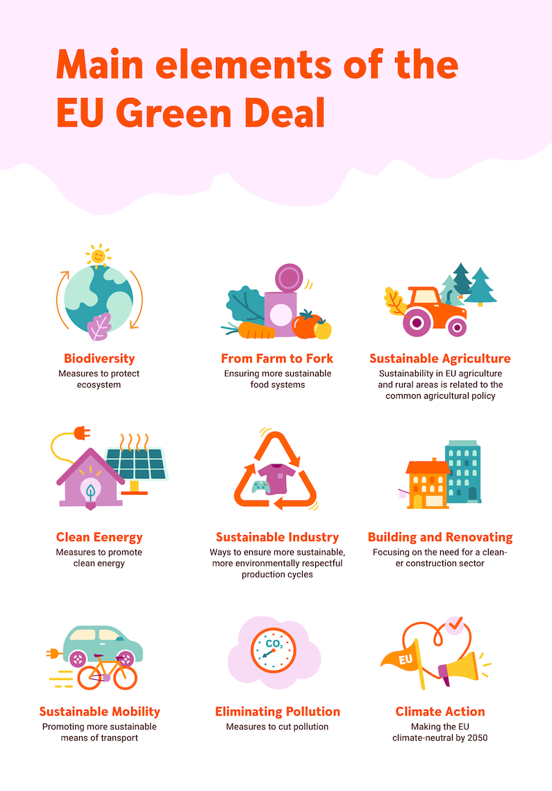 Main elements of the EU Green Deal