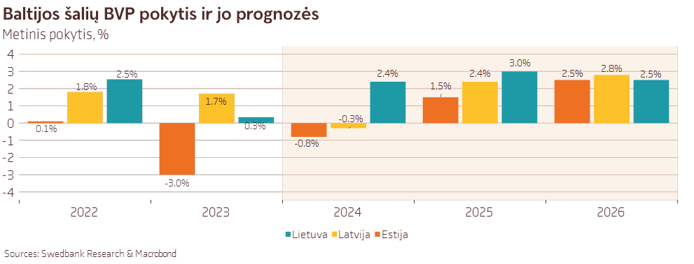 Baltijos šalių BVP pokytis