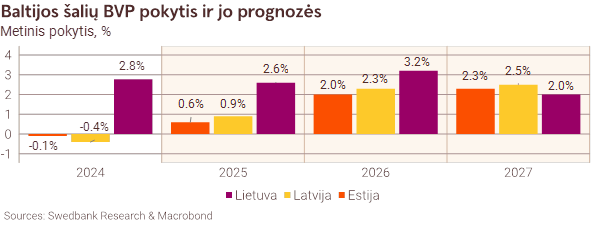 Baltijos šalių BVP pokytis ir jo prognozės