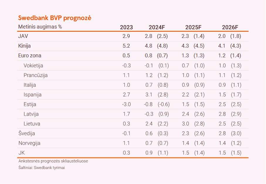 Swedbank BVP prognozė