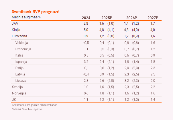 Swedbank BVP prognozė