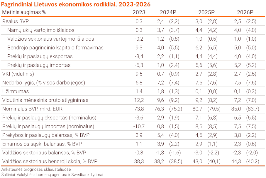 Pagrindiniai Lietuvos ekonomikos rodikliai, 2023-2026