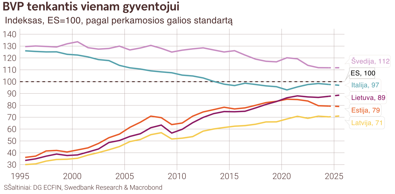 BVP tenkantis vienam gyventojui