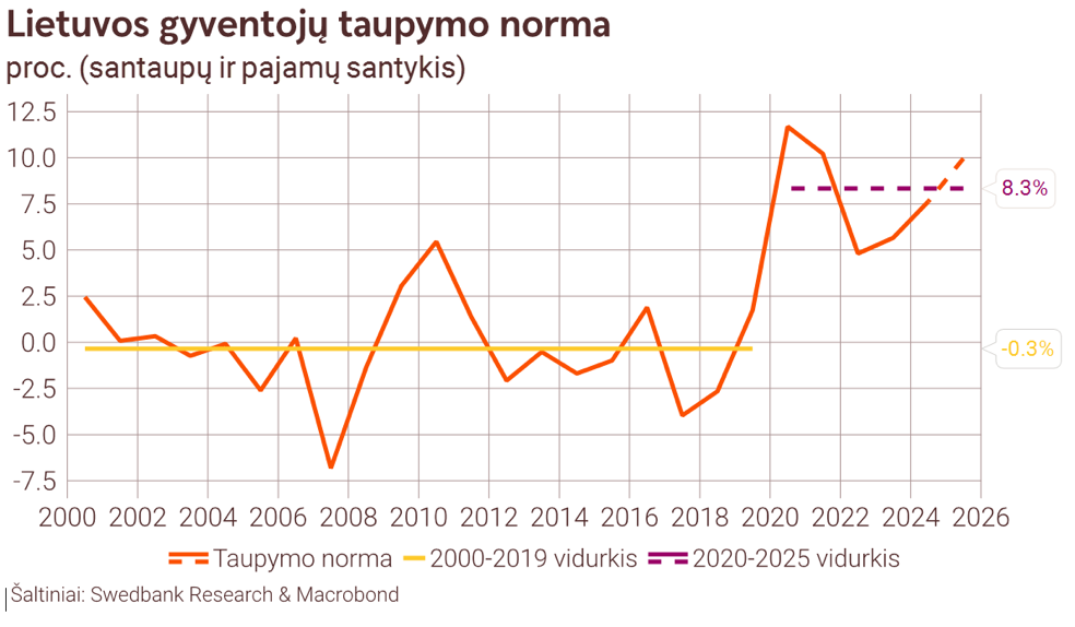 Lietuvos gyventojų taupymo norma