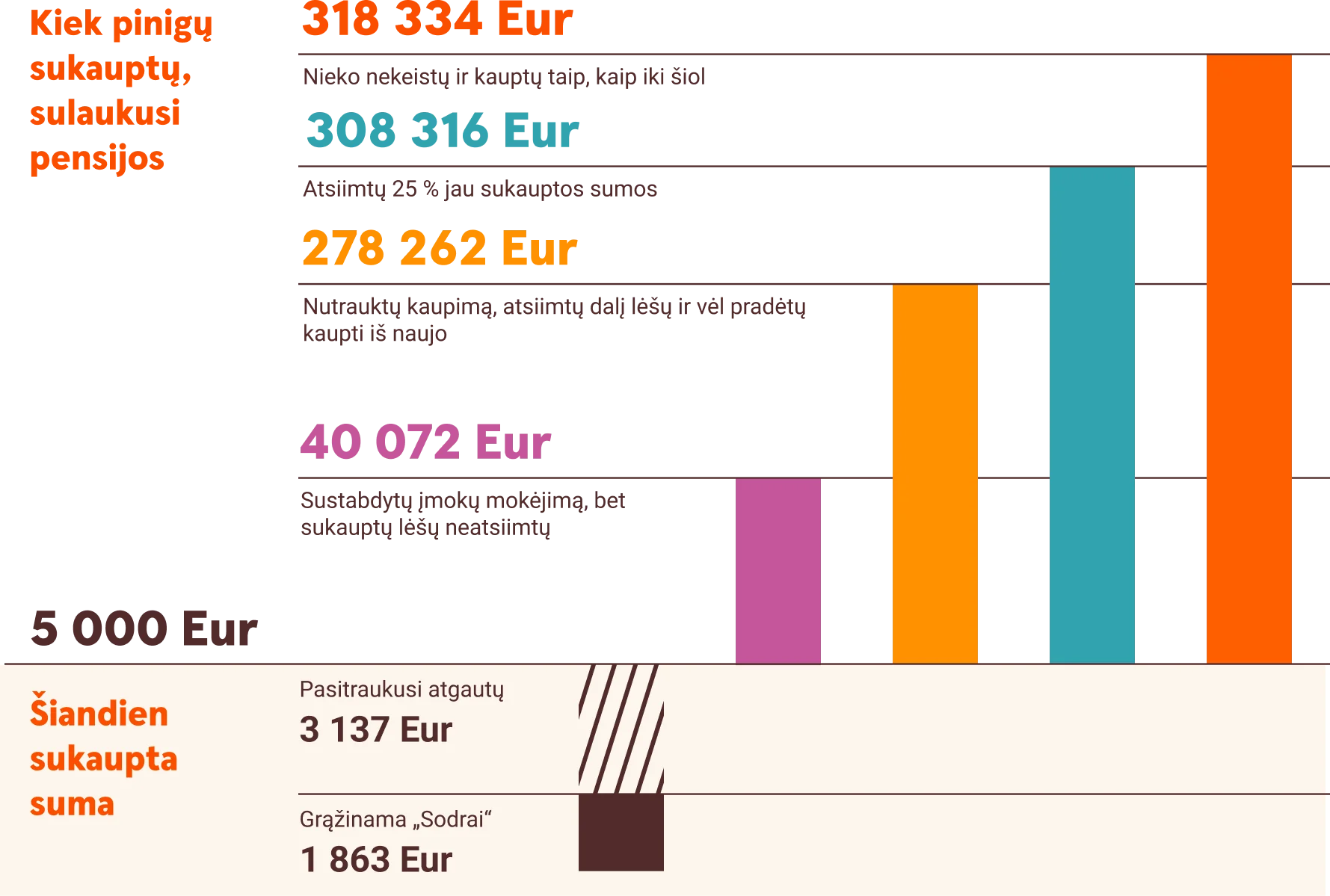 Kaip skirtingi pensijų kaupimo scenarijai įtakoja galutinę sumą