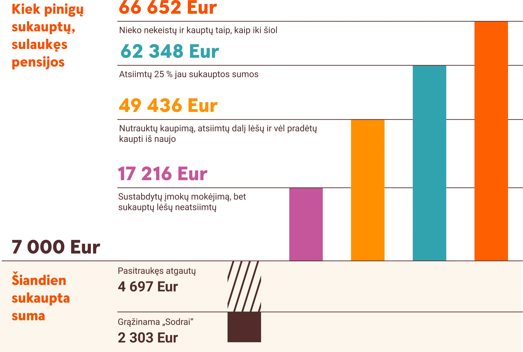 Kaip skirtingi pensijų kaupimo scenarijai įtakoja galutinę sumą