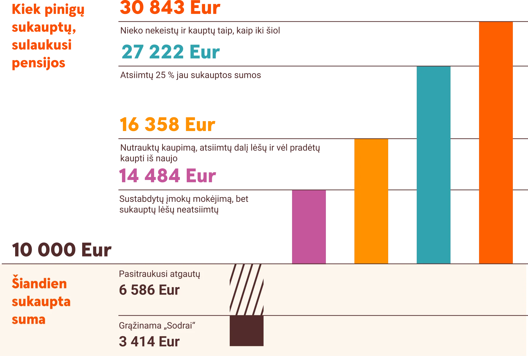 Kaip skirtingi pensijų kaupimo scenarijai įtakoja galutinę sumą