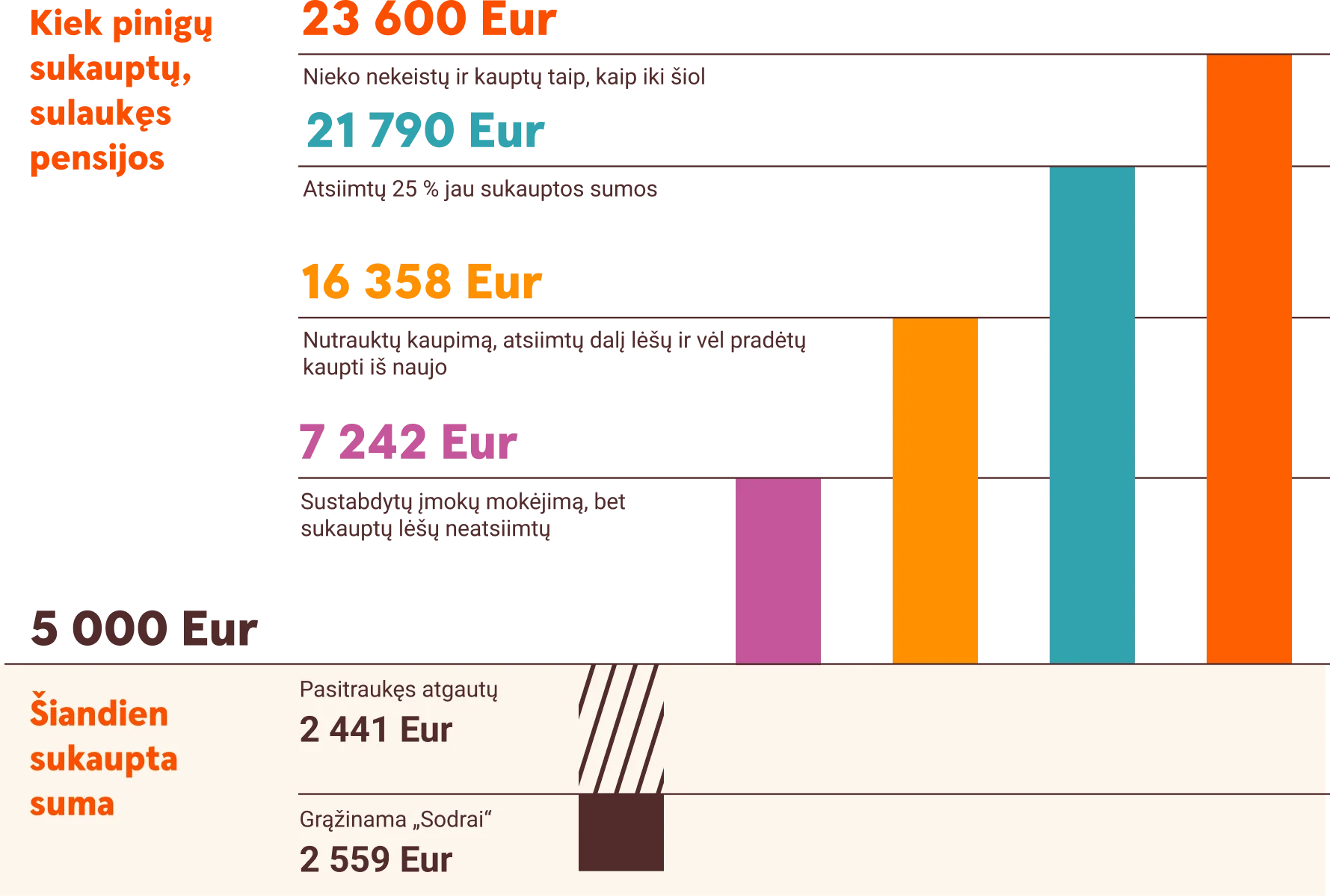 Kaip skirtingi pensijų kaupimo scenarijai įtakoja galutinę sumą
