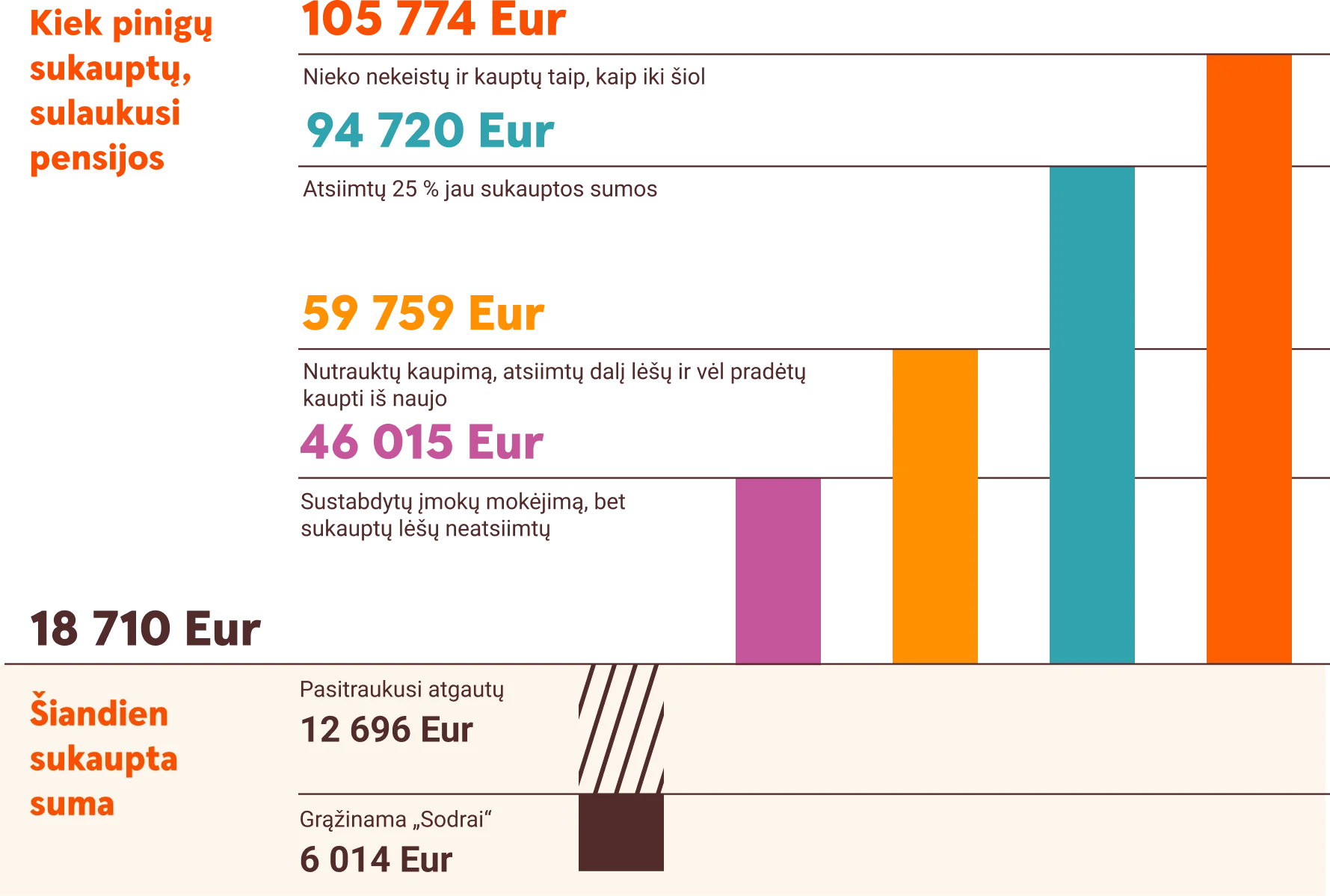 Kaip skirtingi pensijų kaupimo scenarijai įtakoja galutinę sumą