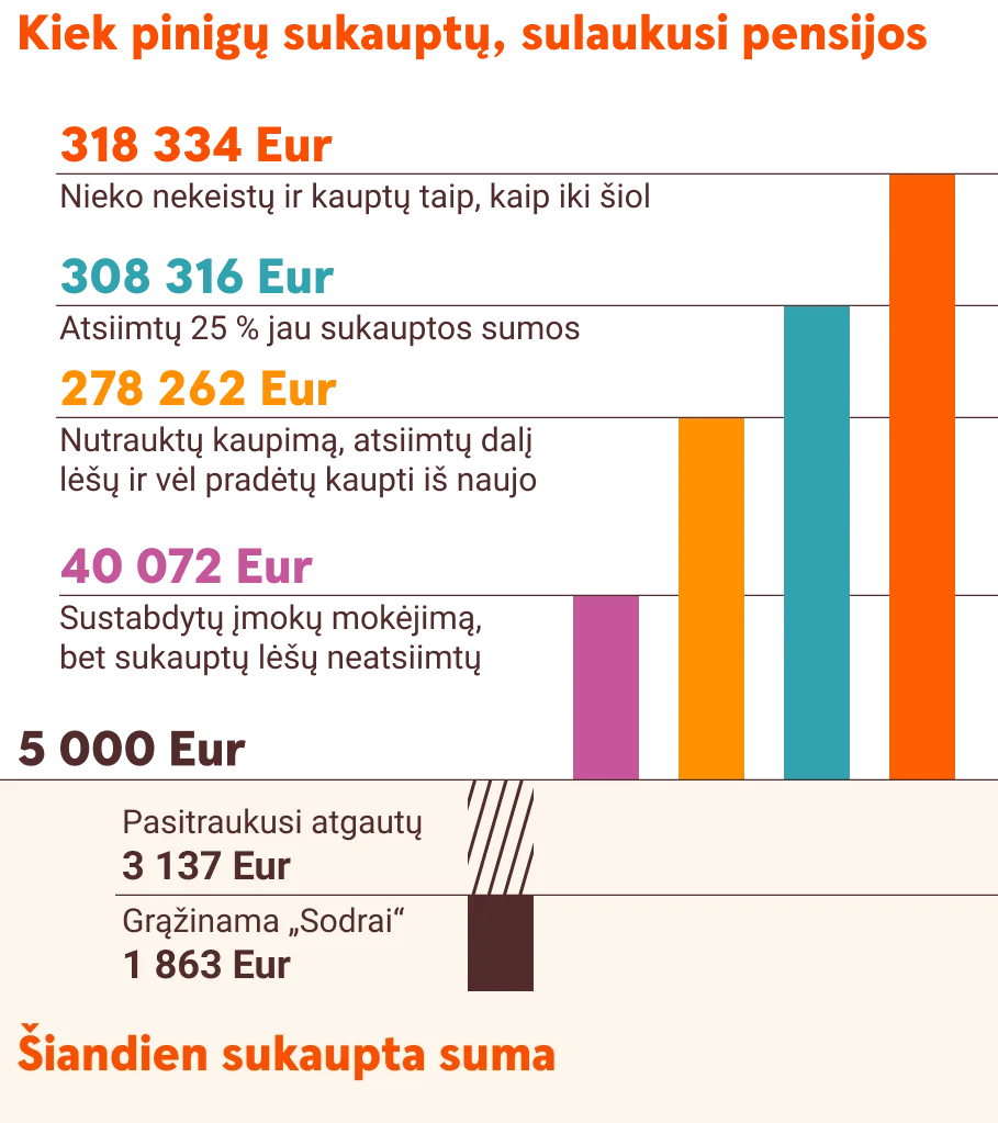 Kaip skirtingi pensijų kaupimo scenarijai įtakoja galutinę sumą