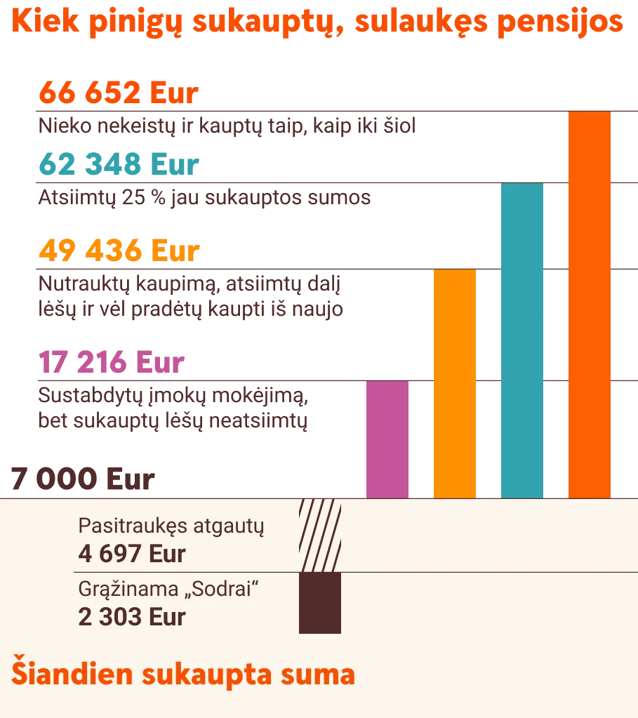 Kaip skirtingi pensijų kaupimo scenarijai įtakoja galutinę sumą