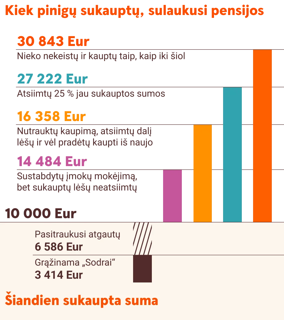 Kaip skirtingi pensijų kaupimo scenarijai įtakoja galutinę sumą