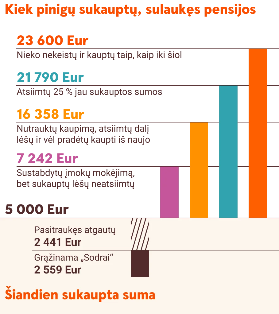 Kaip skirtingi pensijų kaupimo scenarijai įtakoja galutinę sumą