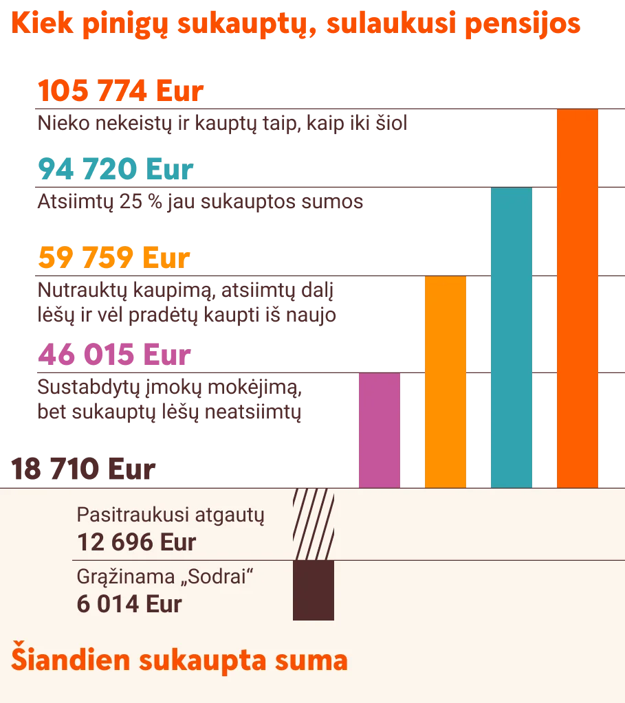 Kaip skirtingi pensijų kaupimo scenarijai įtakoja galutinę sumą